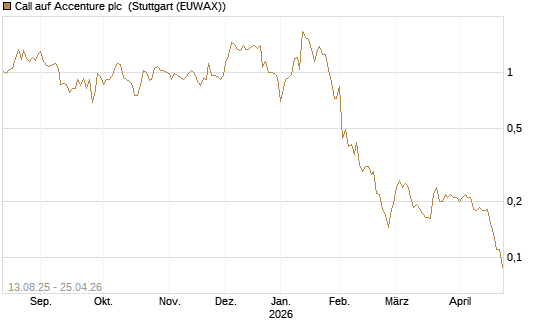 Call auf Accenture plc [Morgan Stanley & Co. Int. plc] Chart