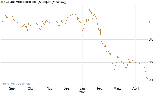 Call auf Accenture plc [Morgan Stanley & Co. Int. plc] Chart