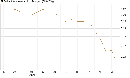 Call auf Accenture plc [Morgan Stanley & Co. Int. plc] Chart