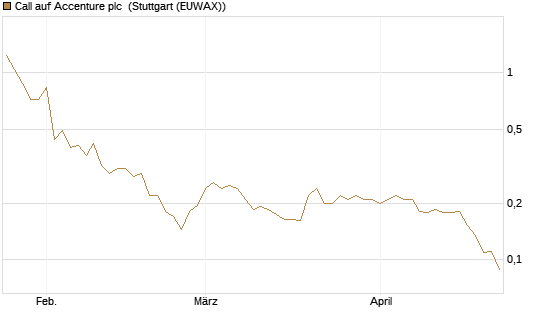 Call auf Accenture plc [Morgan Stanley & Co. Int. plc] Chart