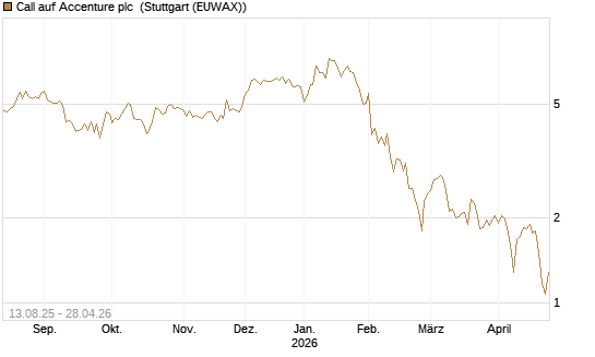 Call auf Accenture plc [Morgan Stanley & Co. Int. plc] Chart