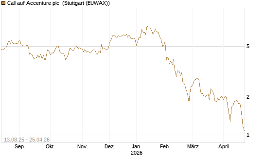 Call auf Accenture plc [Morgan Stanley & Co. Int. plc] Chart
