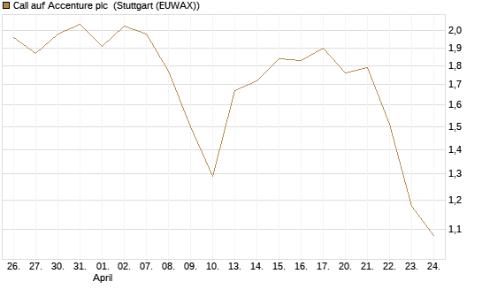 Call auf Accenture plc [Morgan Stanley & Co. Int. plc] Chart