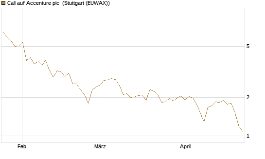 Call auf Accenture plc [Morgan Stanley & Co. Int. plc] Chart