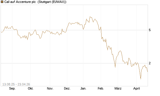 Call auf Accenture plc [Morgan Stanley & Co. Int. plc] Chart