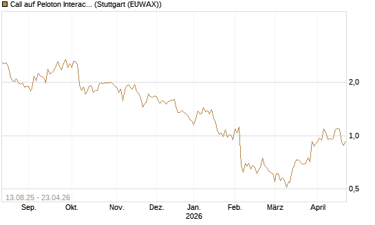 Call auf Peloton Interactive [Morgan Stanley & Co. Int. plc] Chart