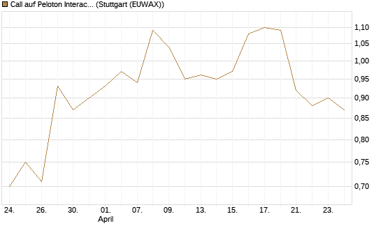 Call auf Peloton Interactive [Morgan Stanley & Co. Int. plc] Chart