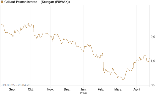 Call auf Peloton Interactive [Morgan Stanley & Co. Int. plc] Chart