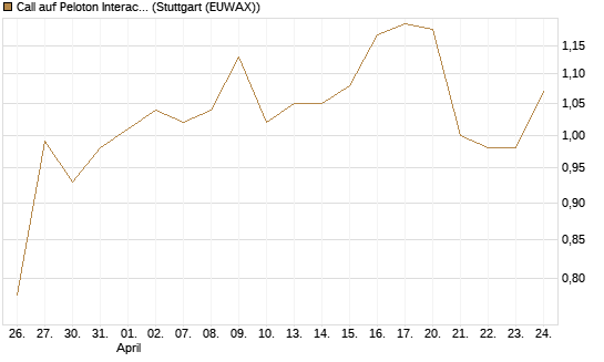 Call auf Peloton Interactive [Morgan Stanley & Co. Int. plc] Chart