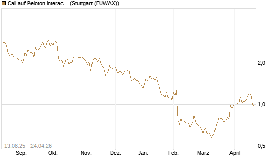 Call auf Peloton Interactive [Morgan Stanley & Co. Int. plc] Chart