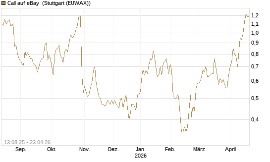 Call auf eBay [Morgan Stanley & Co. Int. plc] Chart