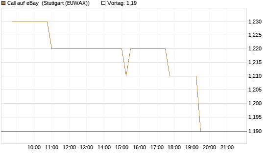 Call auf eBay [Morgan Stanley & Co. Int. plc] Chart