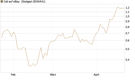 Call auf eBay [Morgan Stanley & Co. Int. plc] Chart