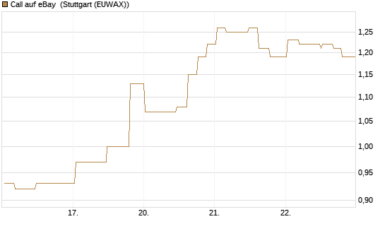 Call auf eBay [Morgan Stanley & Co. Int. plc] Chart