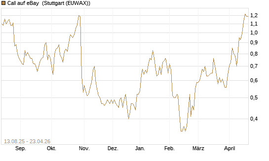 Call auf eBay [Morgan Stanley & Co. Int. plc] Chart