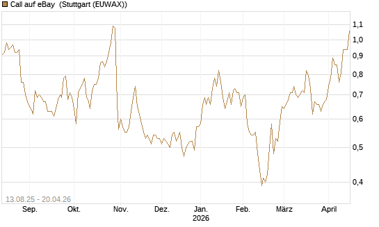 Call auf eBay [Morgan Stanley & Co. Int. plc] Chart