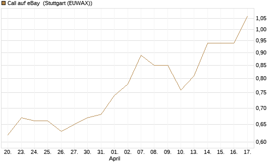 Call auf eBay [Morgan Stanley & Co. Int. plc] Chart