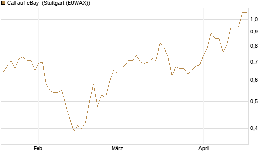Call auf eBay [Morgan Stanley & Co. Int. plc] Chart