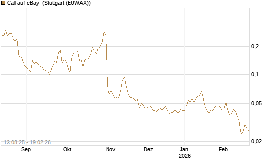 Call auf eBay [Morgan Stanley & Co. Int. plc] Chart