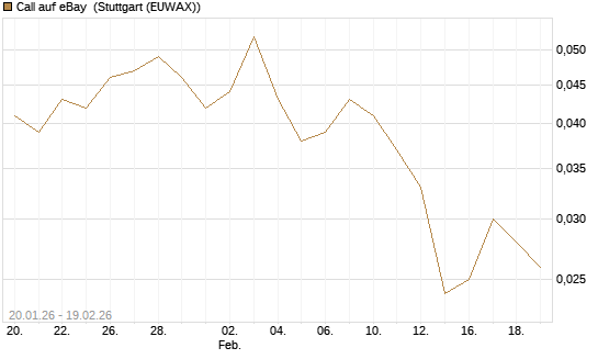 Call auf eBay [Morgan Stanley & Co. Int. plc] Chart