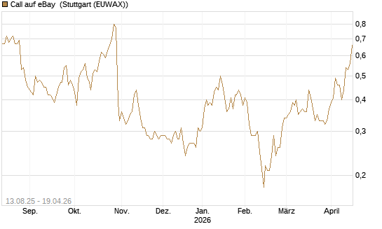 Call auf eBay [Morgan Stanley & Co. Int. plc] Chart
