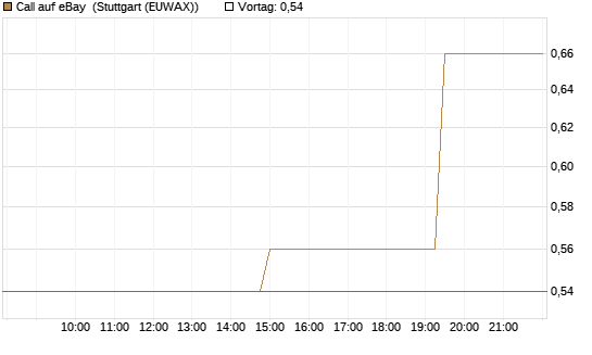 Call auf eBay [Morgan Stanley & Co. Int. plc] Chart