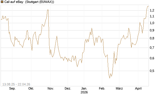 Call auf eBay [Morgan Stanley & Co. Int. plc] Chart