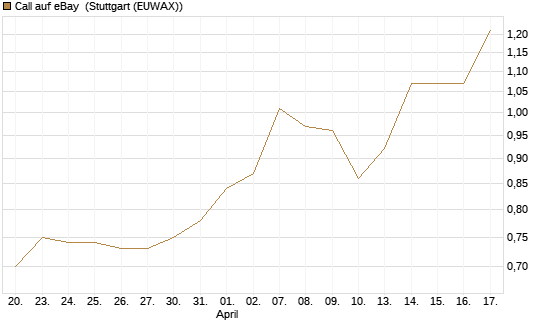 Call auf eBay [Morgan Stanley & Co. Int. plc] Chart