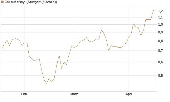 Call auf eBay [Morgan Stanley & Co. Int. plc] Chart