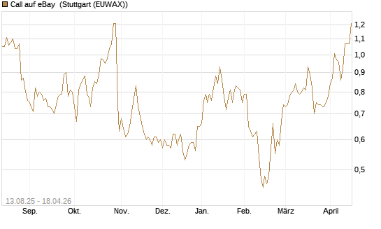Call auf eBay [Morgan Stanley & Co. Int. plc] Chart