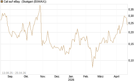 Call auf eBay [Morgan Stanley & Co. Int. plc] Chart
