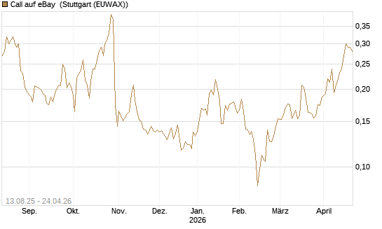 Call auf eBay [Morgan Stanley & Co. Int. plc] Chart