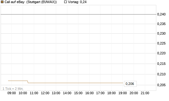 Call auf eBay [Morgan Stanley & Co. Int. plc] Chart