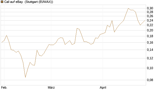 Call auf eBay [Morgan Stanley & Co. Int. plc] Chart