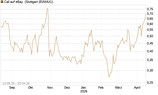 Call auf eBay [Morgan Stanley & Co. Int. plc] Chart