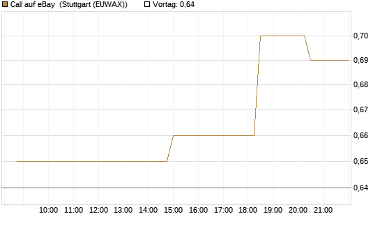 Call auf eBay [Morgan Stanley & Co. Int. plc] Chart