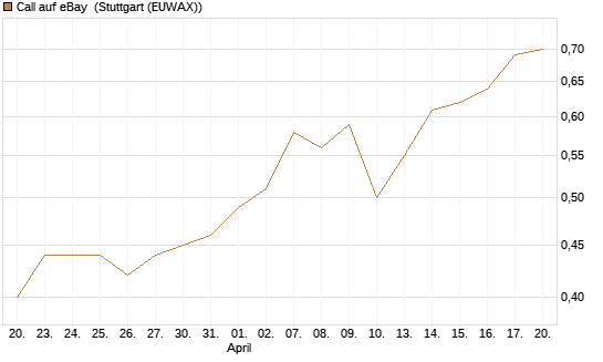 Call auf eBay [Morgan Stanley & Co. Int. plc] Chart