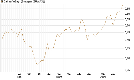 Call auf eBay [Morgan Stanley & Co. Int. plc] Chart