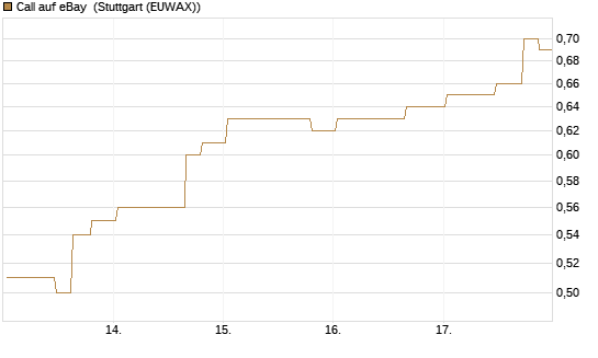 Call auf eBay [Morgan Stanley & Co. Int. plc] Chart