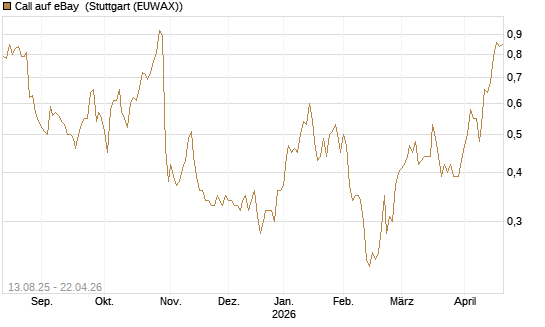 Call auf eBay [Morgan Stanley & Co. Int. plc] Chart