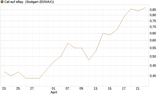 Call auf eBay [Morgan Stanley & Co. Int. plc] Chart