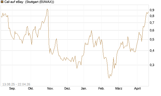 Call auf eBay [Morgan Stanley & Co. Int. plc] Chart
