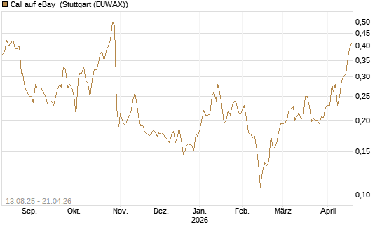 Call auf eBay [Morgan Stanley & Co. Int. plc] Chart