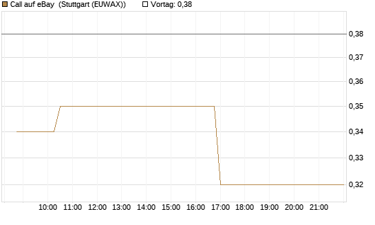Call auf eBay [Morgan Stanley & Co. Int. plc] Chart