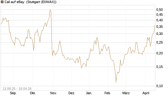 Call auf eBay [Morgan Stanley & Co. Int. plc] Chart