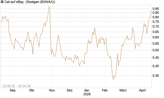 Call auf eBay [Morgan Stanley & Co. Int. plc] Chart
