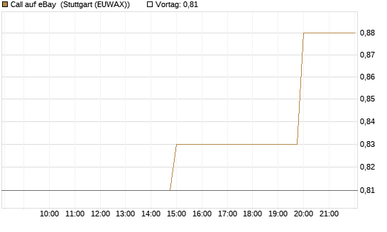 Call auf eBay [Morgan Stanley & Co. Int. plc] Chart