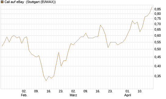 Call auf eBay [Morgan Stanley & Co. Int. plc] Chart