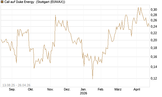 Call auf Duke Energy [Morgan Stanley & Co. Int. plc] Chart
