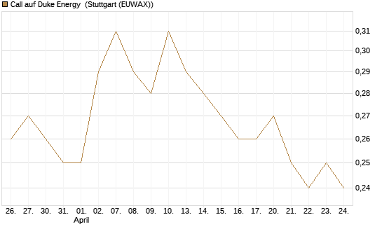 Call auf Duke Energy [Morgan Stanley & Co. Int. plc] Chart